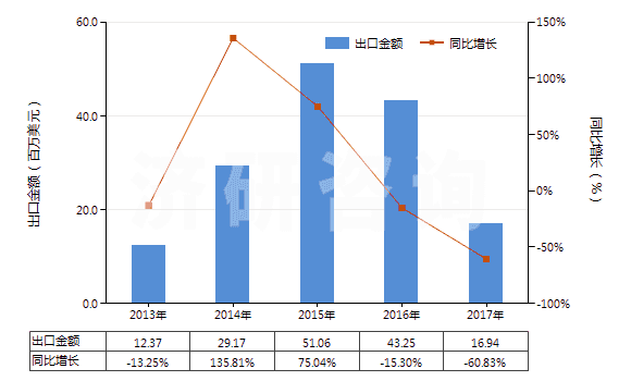 2013-2017年中國(guó)茴香油(包括浸膏及凈油)(HS33012930)出口總額及增速統(tǒng)計(jì)